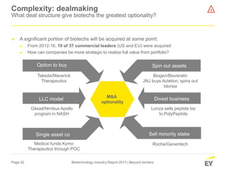 Page 22 Biotechnology Industry Report 2017 | Beyond borders
Complexity: dealmaking
What deal structure give biotechs the greatest optionality?
► A significant portion of biotechs will be acquired at some point:
► From 2012-16, 10 of 37 commercial leaders (US and EU) were acquired
► How can companies be more strategic to realize full value from portfolio?
M&A
optionality
Option to buy
LLC model
Single asset co Sell minority stake
Divest business
Spin out assets
Biogen/Bioverativ
JNJ buys Actelion; spins out
Idorsia
Lonza sells peptide biz
to PolyPeptide
Roche/Genentech
Gilead/Nimbus Apollo
program in NASH
Takeda/Maverick
Therapeutics
Medicxi funds Kymo
Therapeutics through POC
4
 