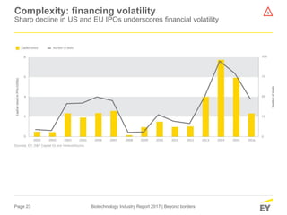 Page 23 Biotechnology Industry Report 2017 | Beyond borders
Complexity: financing volatility
Sharp decline in US and EU IPOs underscores financial volatility
5
Sources: EY; S&P Capital IQ and VentureSource.
 