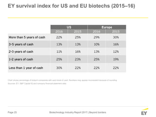 Page 25 Biotechnology Industry Report 2017 | Beyond borders
EY survival index for US and EU biotechs (2015–16)
Chart shows percentage of biotech companies with each level of cash. Numbers may appear inconsistent because of rounding.
Sources: EY; S&P Capital IQ and company financial statement data.
 