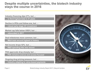 Page 2 Biotechnology Industry Report 2017 | Beyond borders
Despite multiple uncertainties, the biotech industry
stays the course in 2016
Industry financing dips 27%, but …
… is third highest total in 31 years
Decline in IPOs and follow-ons, but …
… robust early stage VC investment
Deal milestones more common, but …
… M&A total second highest in history
Market cap falls below US$1t, but …
… rebounded in 2017
Net income drops 52%, but …
… R&D spending hits new record
FDA approvals drop sharply, but …
… FDA remains science and access focused
Ongoing drug pricing pressure, but …
… industry adapting to value-based payments
 