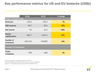Page 4 Biotechnology Industry Report 2017 | Beyond borders
Key performance metrics for US and EU biotechs (US$b)
Numbers may appear inconsistent because of rounding.
Commercial leaders are companies with revenues in excess of US$500m.
Sources: EY; S&P Capital IQ and company financial statement data.
 