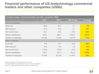Page 5 Biotechnology Industry Report 2017 | Beyond borders
Financial performance of US biotechnology commercial
leaders and other companies (US$b)
US biotechnology: commercial leaders and other companies (US$b)
2016 2015 US$ change % change
Commercial leaders
Revenues 98.8 93.7 5.1 5%
R&D expense 21.9 18.8 3.1 16%
Net income (loss) 29.1 32.0 (2.9) (9)%
Market capitalization 522.0 660.3 (138.3) (21)%
Number of employees 87,930 77,823 10,107 13%
Other companies
Revenues 13.4 13.7 (0.3) (2)%
R&D expense 16.9 15.2 1.8 12%
Net income (loss) (19.9) (16.6) (3.2) 19%
Market capitalization 176.7 231.0 (54.3) (24)%
Number of employees 47,846 52,316 (4,470) (9)%
Numbers may appear inconsistent because of rounding.
Commercial leaders are companies with revenues in excess of US$500m.
Sources: EY; S&P Capital IQ and company financial statement data.
 