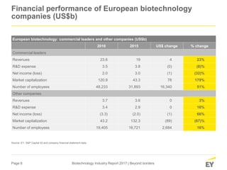 Page 6 Biotechnology Industry Report 2017 | Beyond borders
Financial performance of European biotechnology
companies (US$b)
European biotechnology: commercial leaders and other companies (US$b)
2016 2015 US$ change % change
Commercial leaders
Revenues 23.6 19 4 23%
R&D expense 3.5 3.8 (0) (8)%
Net income (loss) 2.0 3.0 (1) (32)%
Market capitalization 120.9 43.3 78 179%
Number of employees 48,233 31,893 16,340 51%
Other companies
Revenues 3.7 3.6 0 3%
R&D expense 3.4 2.9 0 16%
Net income (loss) (3.3) (2.0) (1) 66%
Market capitalization 43.2 132.3 (89) (67)%
Number of employees 19,405 16,721 2,684 16%
Source: EY, S&P Capital IQ and company financial statement data.
 