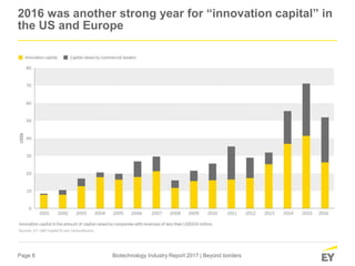 Page 8 Biotechnology Industry Report 2017 | Beyond borders
2016 was another strong year for “innovation capital” in
the US and Europe
Sources: EY; S&P Capital IQ and VentureSource.
 