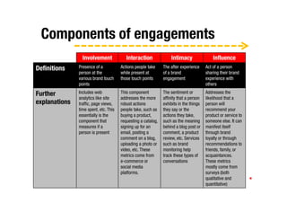 Components of engagements
                 Involvement              Interaction              Intimacy                 Influence
Definitions    Presence of a           Actions people take     The after experience     Act of a person
               person at the           while present at        of a brand               sharing their brand
               various brand touch     those touch points      engagement               experience with
               points                                                                   others

Further        Includes web            This component          The sentiment or         Addresses the
               analytics like site     addresses the more      affinity that a person   likelihood that a
explanations   traffic, page views,    robust actions          exhibits in the things   person will
               time spent, etc. This   people take, such as    they say or the          recommend your
               essentially is the      buying a product,       actions they take,       product or service to
               component that          requesting a catalog,   such as the meaning      someone else. It can
               measures if a           signing up for an       behind a blog post or    manifest itself
               person is present       email, posting a        comment, a product       through brand
                                       comment on a blog,      review, etc. Services    loyalty or through
                                       uploading a photo or    such as brand            recommendations to
                                       video, etc. These       monitoring help          friends, family, or
                                       metrics come from       track these types of     acquaintances.
                                       e-commerce or           conversations            These metrics
                                       social media                                     mostly come from
                                       platforms.                                       surveys (both
                                                                                        qualitative and
                                                                                        quantitative)
 