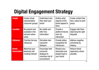 Digital Engagement Strategy
People       Create virtual       Understand why     Outline what      Create content that
             representative       they need your     aspects of the    has a value to each
             consumer groups      brand              brand appeal to   group
                                                     them
Location     Be present and       Be visible and     Provide a      Engage with them
             available in the     offer free         platform/mecha observing the right
             relevant online      information        nism for       etiquette
             areas                                   interaction
Influence    Prioritise the key   Stimulate inter    Provide status    Address negative
             influences           consumer           recognition for   comments by
                                  dialogue           influencers       helping
Brand       Maximise your         Encourage inter    Reward your       Reduce brand
Association advocacy into         consumer           advocates and     opponency where
            creating interest     dialogue to        people loyal to   possible
                                  minimise risk of   your brand
                                  commitment
 
