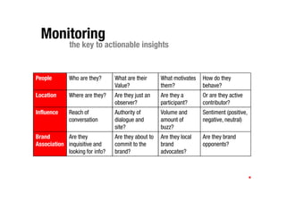 Monitoring
             the key to actionable insights


People       Who are they?      What are their      What motivates   How do they
                                Value?              them?            behave?
Location     Where are they?    Are they just an    Are they a       Or are they active
                                observer?           participant?     contributor?
Influence    Reach of           Authority of        Volume and       Sentiment (positive,
             conversation       dialogue and        amount of        negative, neutral)
                                site?               buzz?
Brand       Are they            Are they about to   Are they local   Are they brand
Association inquisitive and     commit to the       brand            opponents?
            looking for info?   brand?              advocates?
 