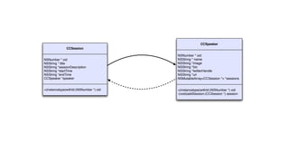CCSession
NSNumber * oid
NSString * title
NSString *sessionDescription
NSString *startTime
NSString *endTime
CCSpeaker *speaker
+(instancetype)withId:(NSNumber *) oid
CCSpeaker
NSNumber * oid
NSString * name
NSString *image
NSString *bio
NSString *twitterHandle
NSString *url
NSMutableArray<CCSession *> *sessions
+(instancetype)withId:(NSNumber *) oid
-(void)addSession:(CCSession *) session
 
