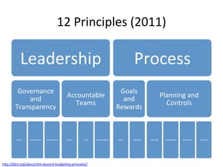12	Principles	(2011)	
Leadership	
Governance	
and	
Transparency	
Values	 Governance	 Transparency	
Accountable	
Teams	
Teams	 Trust	 Accountability	
Process	
Goals	
and	
Rewards	
Goals	 Rewards	
Planning	and	
Controls	
Planning	 CoordinaQon	 Resources	 Controls	
h7p://bbrt.org/about/the-beyond-budgeQng-principles/		
 