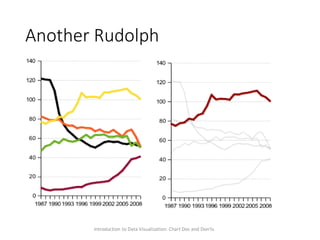 Another Rudolph
Introduction to Data Visualization: Chart Dos and Don'ts
 