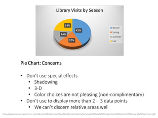 Pie Chart: Concerns
• Don’t use special effects
• Shadowing
• 3-D
• Color choices are not pleasing (non-complimentary)
• Don’t use to display more than 2 – 3 data points
• We can’t discern relative areas well
http://www.sensoryspectrum.com/dkcms/ckfinder/userfiles/files/Presentations/Sensory%20Data%20Visualization%20poster%20Sensory%20Spectrum.pdf
42%
20%
14%
24%
Library Visits by Season
Winter
Spring
Summer
Fall
 