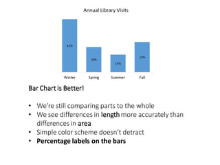 Bar Chartis Better!
• We’re still comparing parts to the whole
• We see differences in length more accurately than
differences in area
• Simple color scheme doesn’t detract
• Percentage labels on the bars
 