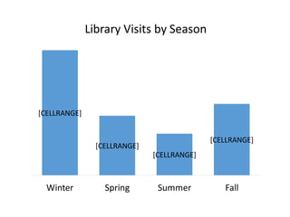 [CELLRANGE]
[CELLRANGE]
[CELLRANGE]
[CELLRANGE]
Winter Spring Summer Fall
Library Visits by Season
 