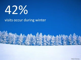 42%
visits occur during winter
 