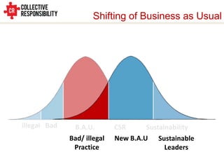 Shifting of Business as Usual




illegal Bad    B.A.U.        CSR      Sustainability
              Bad/ illegal   New B.A.U Sustainable
               Practice                     Leaders
 