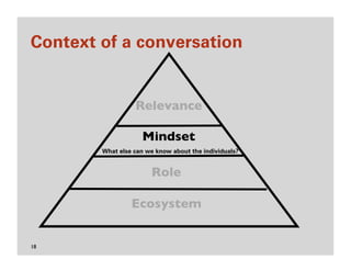 Context of a conversation


                  Relevance

                    Mindset
        What else can we know about t...