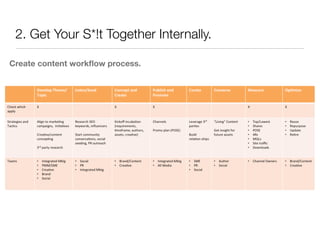 2. Get Your S*!t Together Internally.
Create content workﬂow process.
 