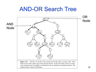AND-OR Search Tree
30
AND
Node
OR
Node
 