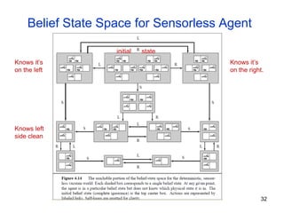 Belief State Space for Sensorless Agent
32
initial state
Knows it’s
on the right.
Knows it’s
on the left
Knows left
side clean
 