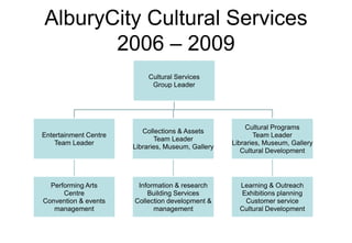 AlburyCity Cultural Services
2006 – 2009
Cultural Services
Group Leader
Entertainment Centre
Team Leader
Performing Arts
Centre
Convention & events
management
Collections & Assets
Team Leader
Libraries, Museum, Gallery
Information & research
Building Services
Collection development &
management
Cultural Programs
Team Leader
Libraries, Museum, Gallery
Cultural Development
Learning & Outreach
Exhibitions planning
Customer service
Cultural Development
 