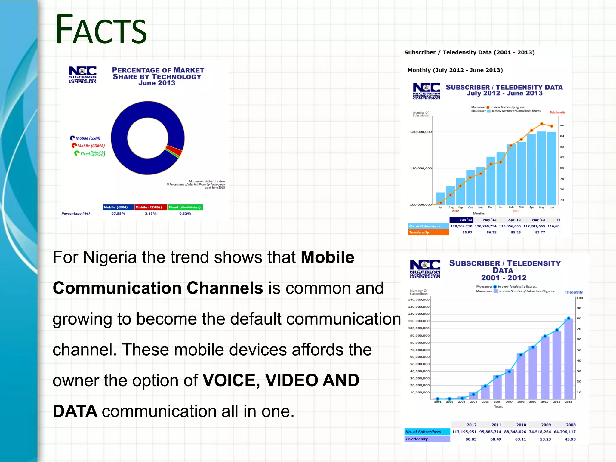 FACTS
For Nigeria the trend shows that Mobile
Communication Channels is common and
growing to become the default communication
channel. These mobile devices affords the
owner the option of VOICE, VIDEO AND
DATA communication all in one.
 