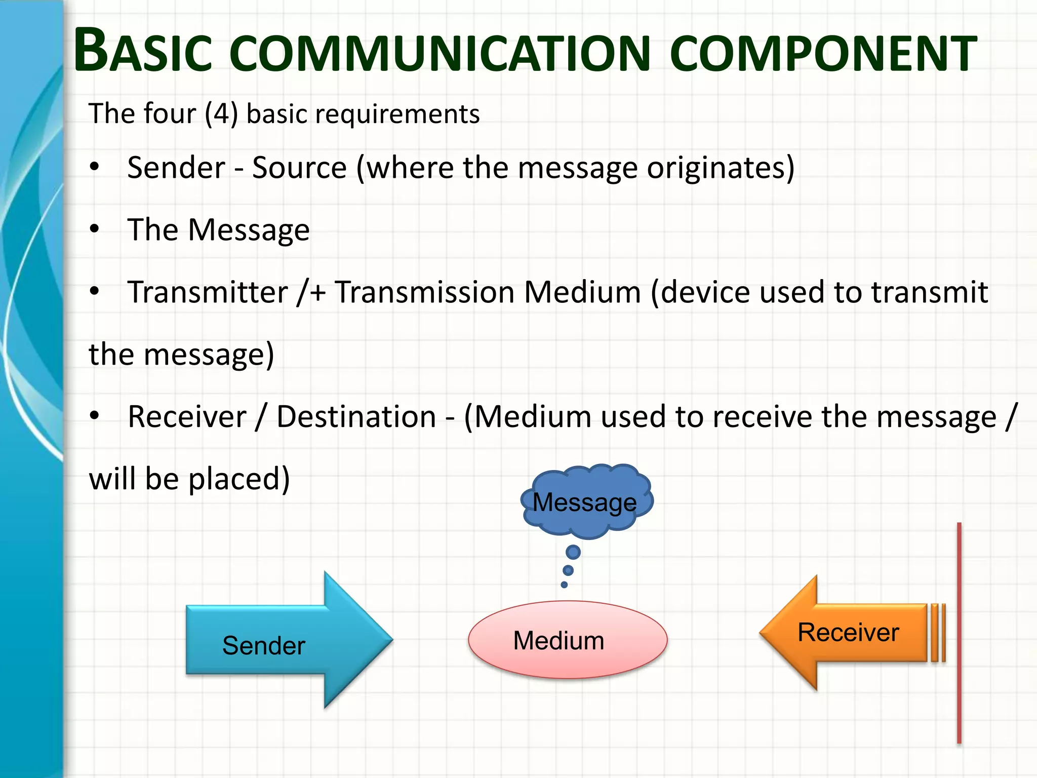 BASIC COMMUNICATION COMPONENT
The four (4) basic requirements
• Sender - Source (where the message originates)
• The Message
• Transmitter /+ Transmission Medium (device used to transmit
the message)
• Receiver / Destination - (Medium used to receive the message /
will be placed)
Sender
ReceiverMedium
Message
 
