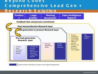 Beyond codes corporate presentation | PPT