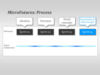 MicroFutures: ProcessDetailconceptsPresentation of final conceptsIdeationPersonasWorkshopsSprint 01Sprint 02Sprint 03Sprint 04OnlineCollaboration