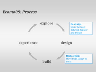   Ecomo09: ProcessexploreCo-designClose the loop between Explore and DesigndesignexperienceHack-a-thonMove from Design to Buildbuild