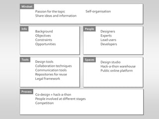 MindsetSelf-organisationPassion for the topicShare ideas and information InfoPeopleDesignersExpertsLead usersDevelopersBackgroundObjectivesConstraintsOpportunitiesToolsSpacesDesign toolsCollaboration techniquesCommunication toolsRepositories for reuseLegal frameworkDesign studioHack-a-thon warehousePublic online platformProcessCo-design + hack-a-thonPeople involved at different stagesCompetition
