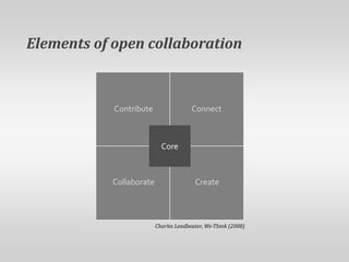 Elements of open collaborationContributeConnectCoreCollaborateCreateCharles Leadbeater, We-Think (2008) 