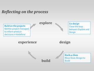  Reflecting on the processexploreCo-designClose the loop between Explore and DesignBuild on the projectsNeither project managed to inform product decisions in VodafonedesignexperienceHack-a-thonMove from Design to Buildbuild