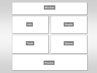 MindsetInfoPeopleToolsSpacesProcess