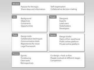 MindsetSelf-organisationCollaborative decision-makingPassion for the topicShare ideas and information InfoPeopleDesignersExpertsLead usersStakeholders DevelopersBackgroundObjectivesConstraintsOpportunitiesToolsSpacesDesign toolsCollaboration techniquesCommunication toolsRepositories for reuseLegal frameworkDesign studioHack-a-thon warehousePublic online platformPrivate online platformProcessCo-design + hack-a-thonPeople involved at different stagesCompetitionSprintsTimeboxingClear tasksRetrospectives