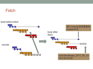 Fetch
local before fetch
remote
local after
fetch
remote/release_2017_06_13
现在指向这里
因为remote没有更新的
master不变
 