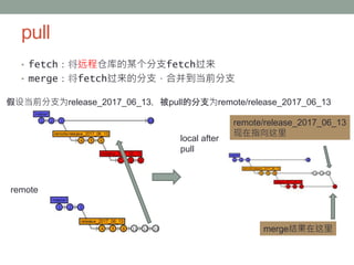 pull
• fetch：将远程仓库的某个分支fetch过来
• merge：将fetch过来的分支，合并到当前分支
假设当前分支为release_2017_06_13，被pull的分支为remote/release_2017_06_13
remote
local after
pull
remote/release_2017_06_13
现在指向这里
merge结果在这里
 