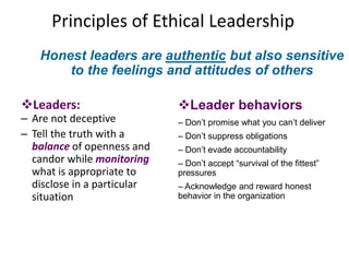Principles of Ethical Leadership 
Honest leaders are authentic but also sensitive 
to the feelings and attitudes of others 
Leaders: 
– Are not deceptive 
– Tell the truth with a 
balance of openness and 
candor while monitoring 
what is appropriate to 
disclose in a particular 
situation 
Leader behaviors 
– Don’t promise what you can’t deliver 
– Don’t suppress obligations 
– Don’t evade accountability 
– Don’t accept “survival of the fittest” 
pressures 
– Acknowledge and reward honest 
behavior in the organization 
 