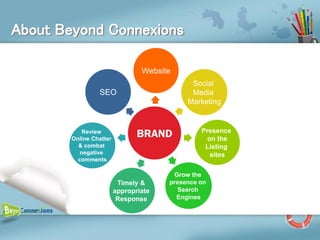 About Beyond Connexions

                                 Website
                                             Social
                 SEO                         Media
                                            Marketing


            Review
        Online Chatter
                                BRAND           Presence
                                                  on the
          & combat                               Listing
           negative                                sites
          comments

                                        Grow the
                          Timely &     presence on
                         appropriate     Search
                          Response       Engines
 