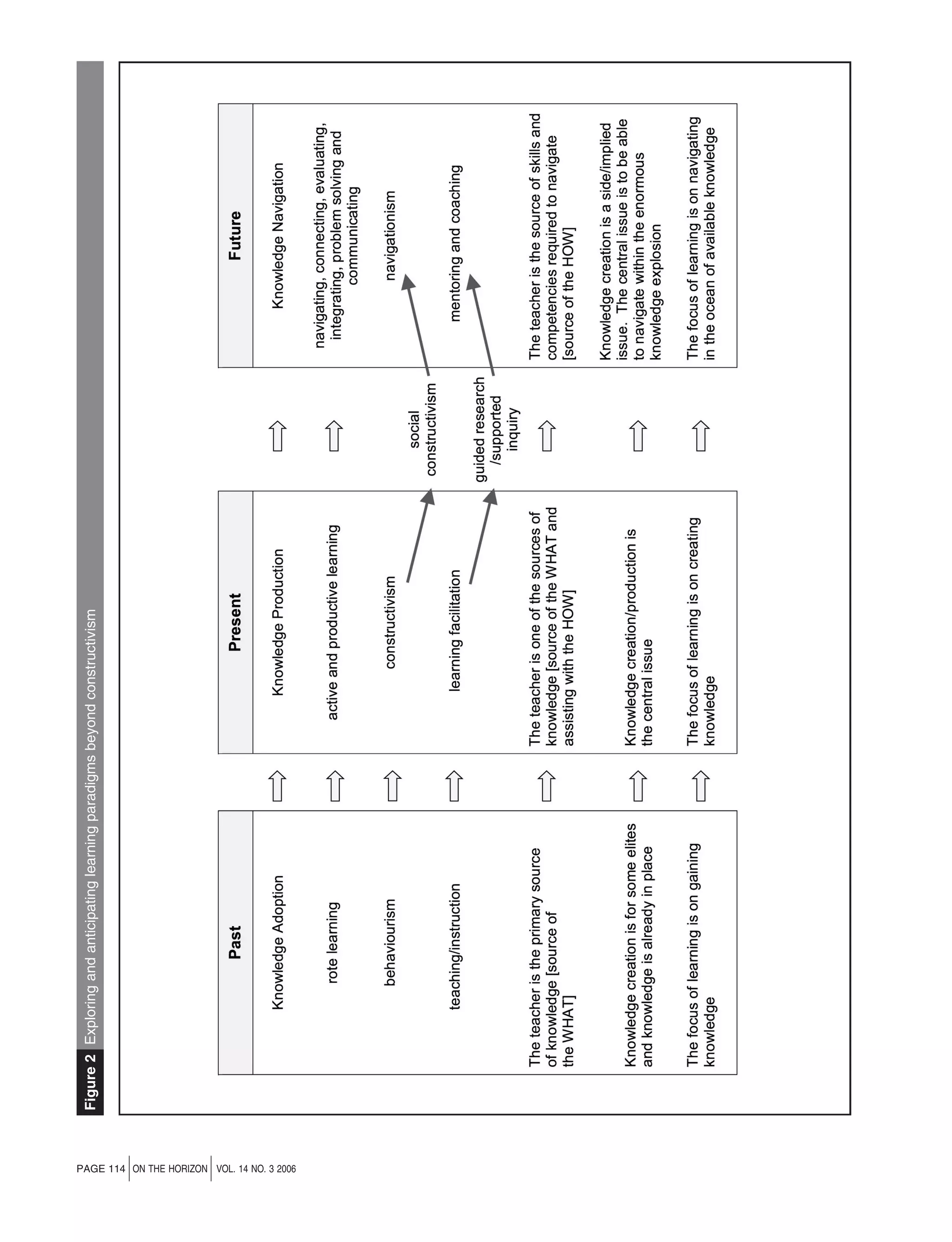 PAGE 114 ON THE HORIZON VOL. 14 NO. 3 2006

j

j

Figure 2 Exploring and anticipating learning paradigms beyond constructivism

 