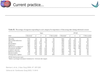 Vascular surgery @ Tallaght
Current practice…
Berman L et al. J Vasc Surg 2008; 47: 287-295
Vohra et al. Cardiovasc Surg 2003; 11:64-9
 