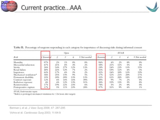 Vascular surgery @ Tallaght
Current practice…AAA
Berman L et al. J Vasc Surg 2008; 47: 287-295
Vohra et al. Cardiovasc Surg 2003; 11:64-9
 