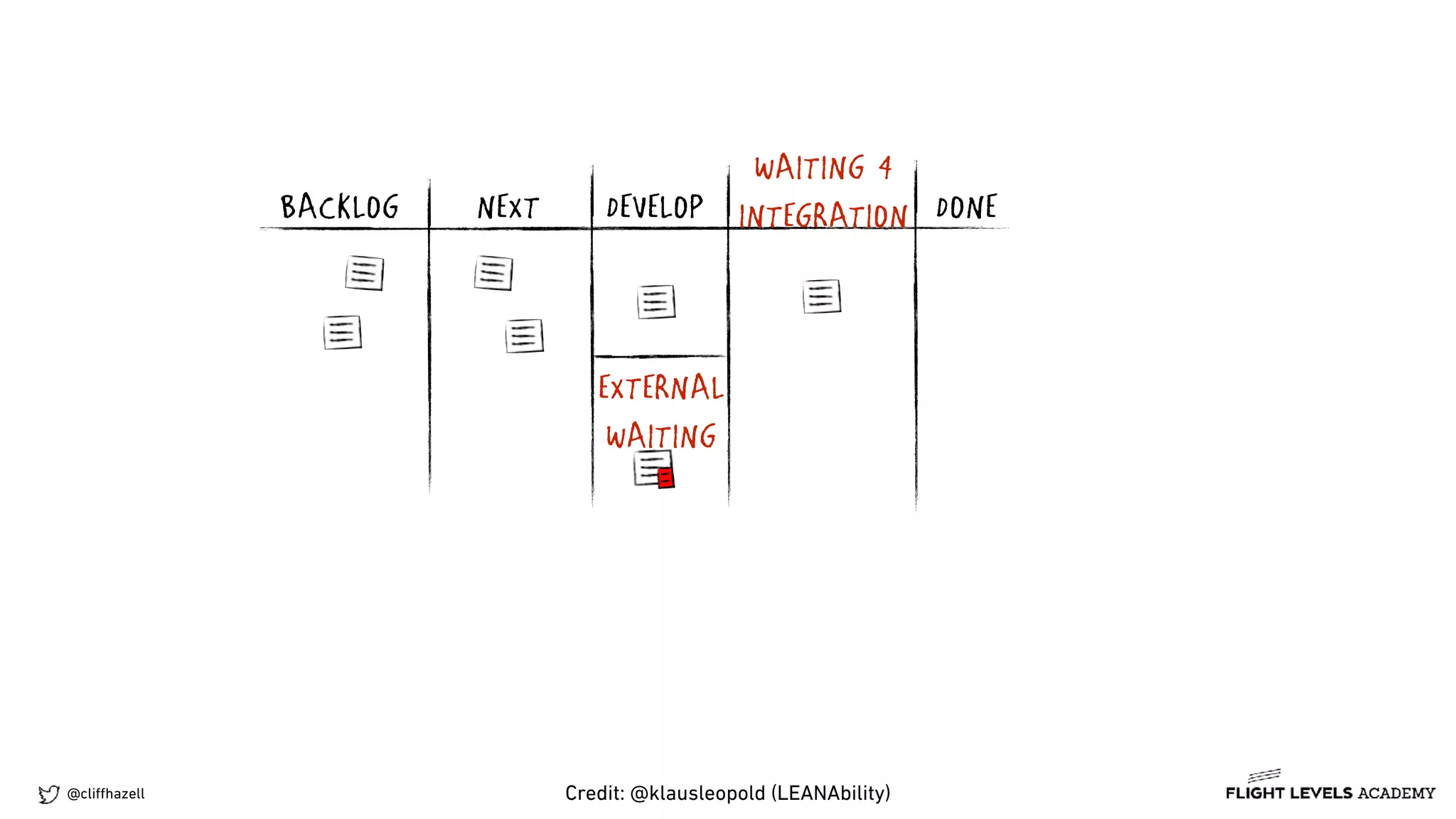 @cliﬀhazell
NEXT DONEDEVELOPBACKLOG
WAITING 4
INTEGRATION
EXTERNAL
WAITING
Credit: @klausleopold (LEANAbility)
 