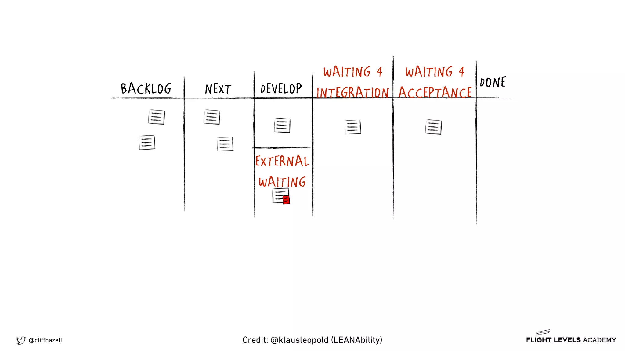 @cliﬀhazell
NEXT DONEDEVELOPBACKLOG
WAITING 4
INTEGRATION
WAITING 4
ACCEPTANCE
EXTERNAL
WAITING
Credit: @klausleopold (LEANAbility)
 
