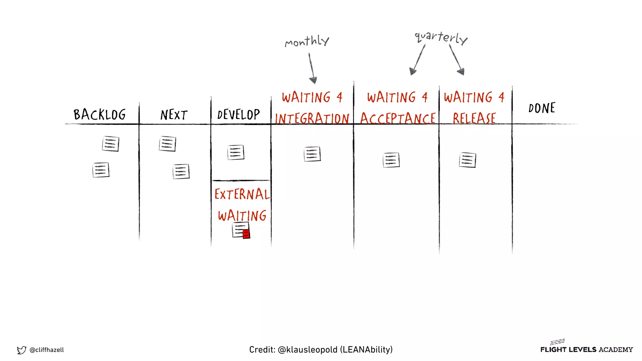 @cliﬀhazell
NEXT DONEDEVELOPBACKLOG
WAITING 4
INTEGRATION
WAITING 4
ACCEPTANCE
WAITING 4
RELEASE
quarterlymonthly
EXTERNAL
WAITING
Credit: @klausleopold (LEANAbility)
 
