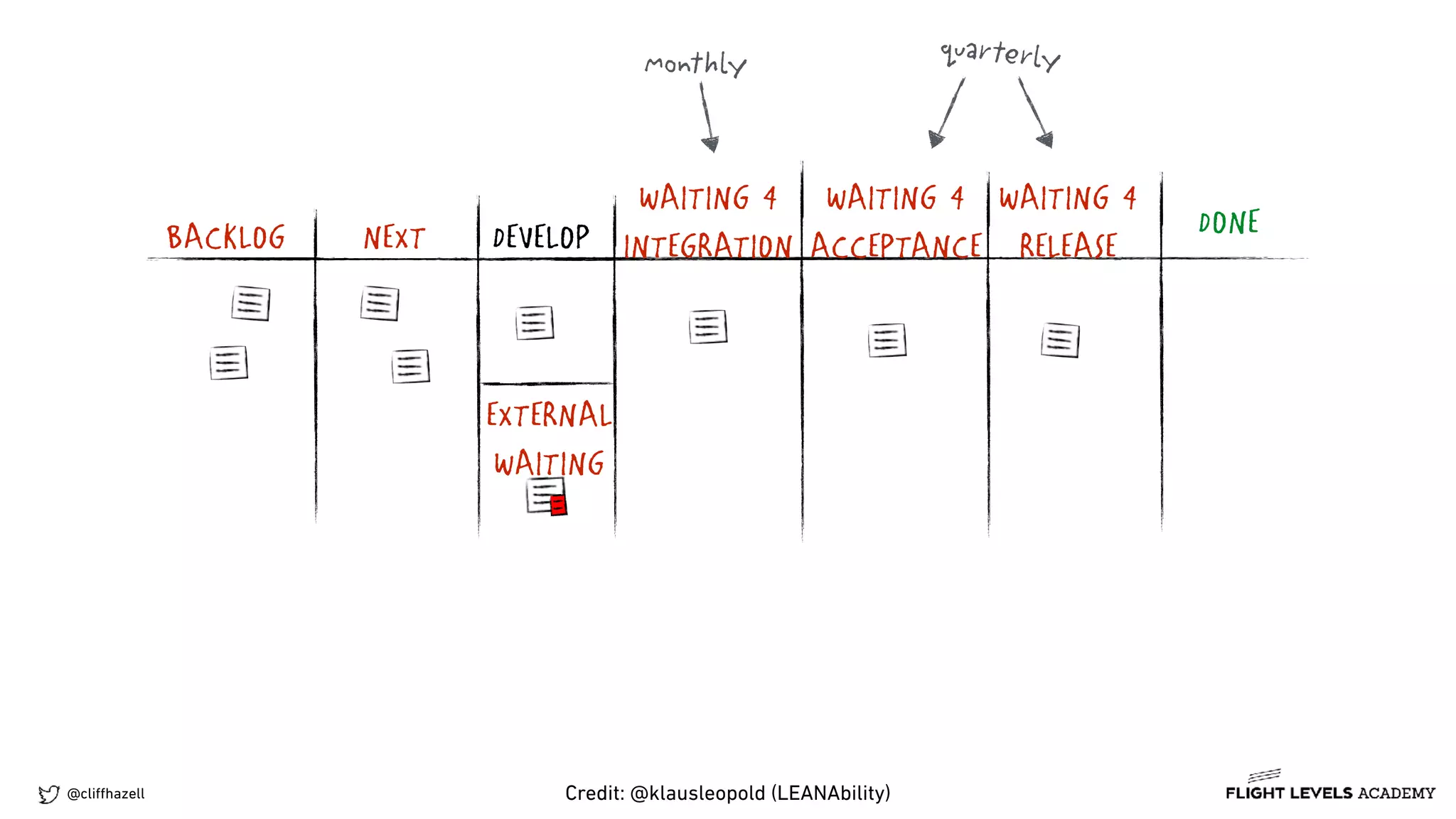 @cliﬀhazell
NEXT DONEDEVELOPBACKLOG
WAITING 4
INTEGRATION
WAITING 4
ACCEPTANCE
WAITING 4
RELEASE
quarterlymonthly
EXTERNAL
WAITING
Credit: @klausleopold (LEANAbility)
 