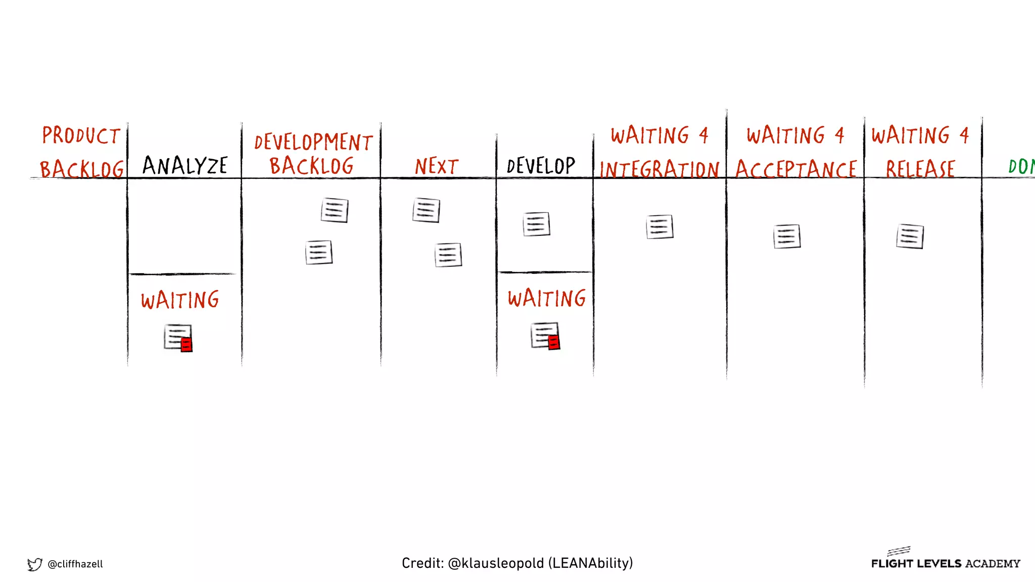 @cliﬀhazell
NEXT DONDEVELOP
WAITING
BACKLOG
WAITING 4
INTEGRATION
WAITING 4
ACCEPTANCE
WAITING 4
RELEASEANALYZE
DEVELOPMENTPRODUCT
BACKLOG
WAITING
Credit: @klausleopold (LEANAbility)
 
