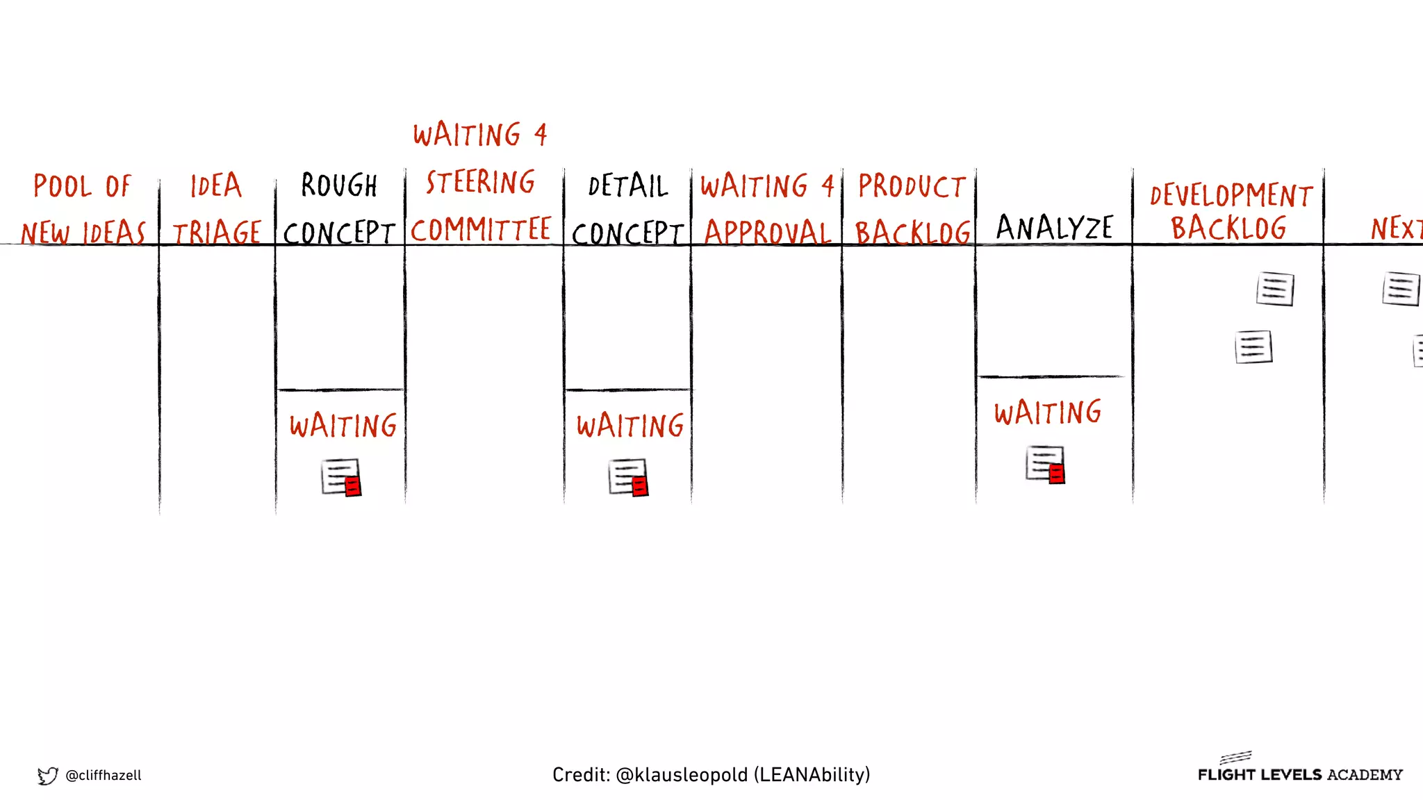 @cliﬀhazell
NEXTBACKLOGANALYZE
DEVELOPMENTPRODUCT
BACKLOG
WAITING
DETAIL
CONCEPT
ROUGH
CONCEPT
WAITING 4
APPROVAL
WAITING 4
STEERING
COMMITTEE
WAITINGWAITING
IDEA
TRIAGE
POOL OF
NEW IDEAS
Credit: @klausleopold (LEANAbility)
 