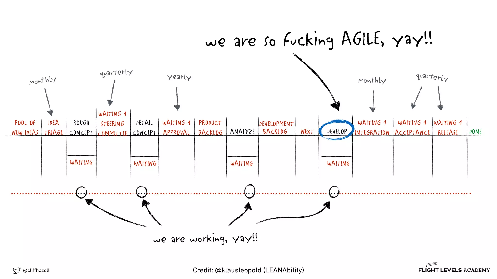 @cliﬀhazell
NEXT DONEDEVELOPBACKLOG
WAITING 4
INTEGRATION
WAITING 4
ACCEPTANCE
WAITING 4
RELEASEANALYZE
DEVELOPMENTPRODUCT
BACKLOG
DETAIL
CONCEPT
ROUGH
CONCEPT
WAITING 4
APPROVAL
WAITING 4
STEERING
COMMITTEE
WAITING
IDEA
TRIAGE
POOL OF
NEW IDEAS
WAITING WAITING WAITING
we are so fucking AGILE, yay!!
monthly
quarterly yearly quarterlymonthly
…………………………………….……………………………………….……………………………………………………………………
we are working, yay!!
Credit: @klausleopold (LEANAbility)
 