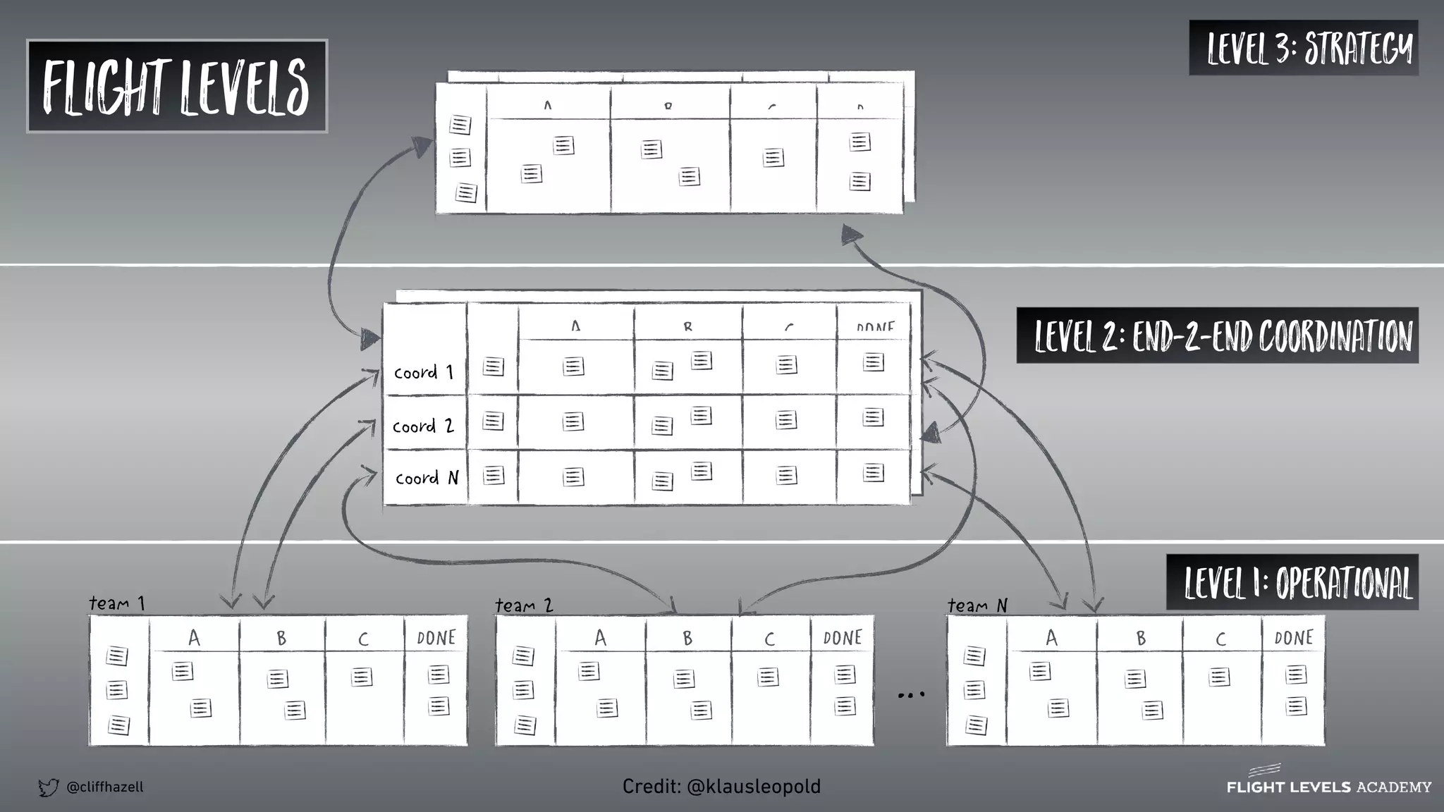 B C DA
B C DONEA B C DONEA B C DONEA
coord 1
coord 2
coord N
Level1:operational
Level3:strategy
…
team 1 team 2 team N
B C DA
deliver DONErealizeconcept
deliver DONErealizeconcept
C DONEBA
Level2:end-2-endcoordination
FLIGHtlevels
@cliﬀhazell Credit: @klausleopold
 