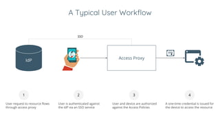A Typical User Workflow
Access Proxy
IdP
User request to resource flows
through access proxy
User is authenticated against
the IdP via an SSO service
SSO
User and device are authorized
against the Access Policies
A one-time credential is issued for
the device to access the resource
1 2 3 4
 